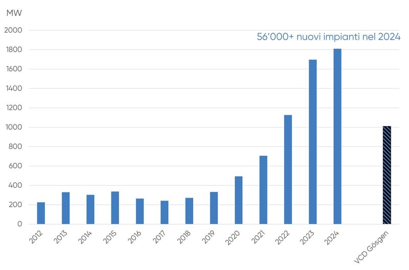 2025-fv-capacita-installata